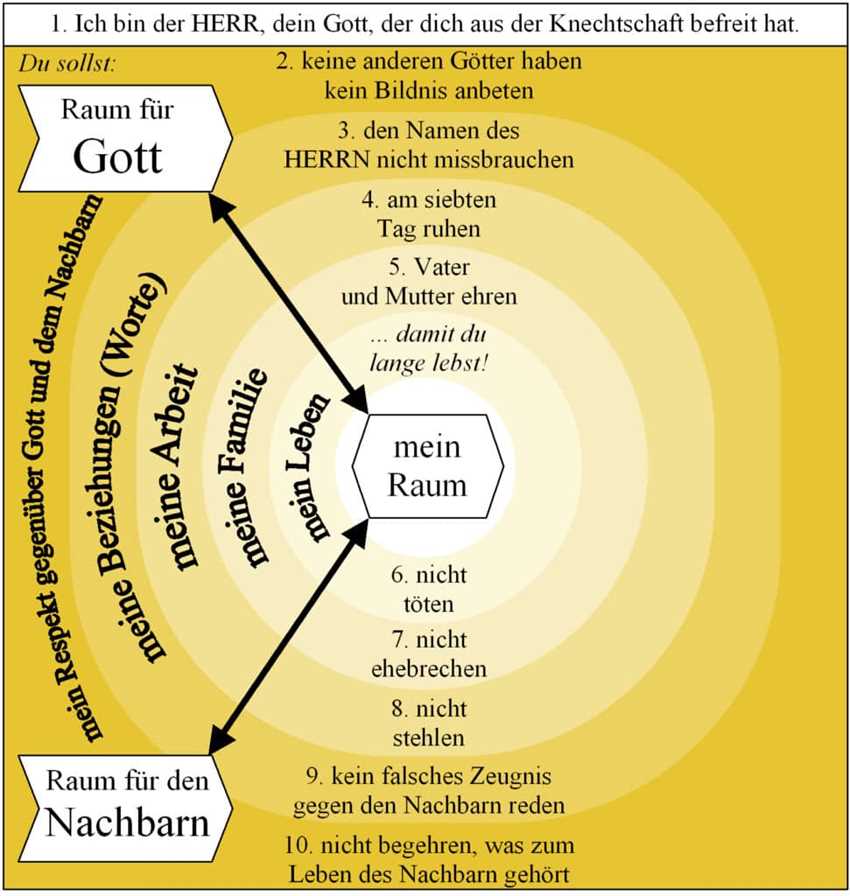 9. Gebot: Verantwortungsvoll handeln