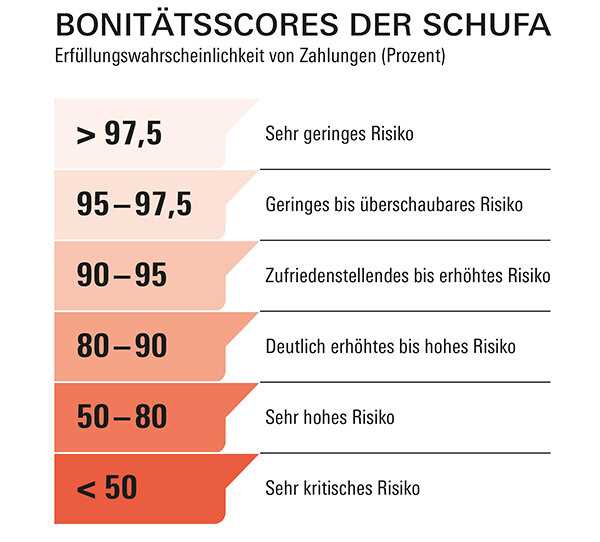 Verfügung über die Schufa-Auskunft