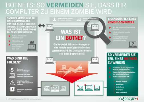 Anzeichen für eine Botnetz-Infektion erkennen