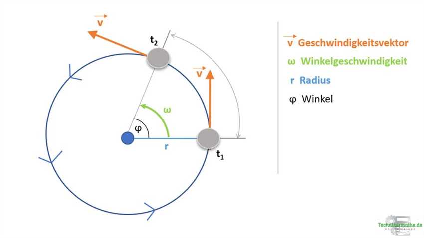 Wie wirkt die Zentripetalbeschleunigung?