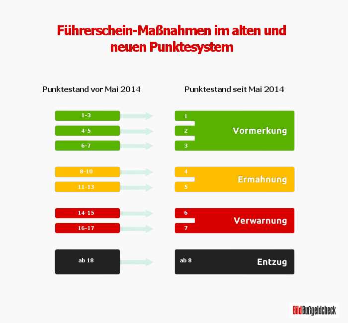 Beantragen Sie eine kostenpflichtige Auskunft bei der Fahrerlaubnisbehörde