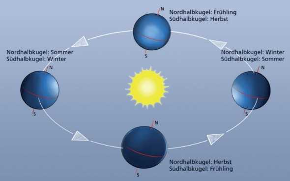 Auswirkungen auf den Wasserkreislauf