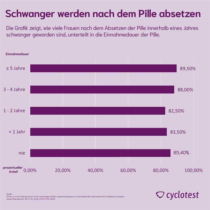 3. Wechselwirkungen mit anderen Medikamenten