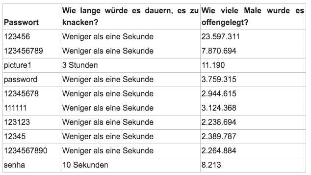 6. Seien Sie vorsichtig beim Teilen von Passwörtern