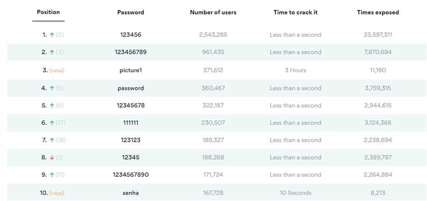 Lange dauert es, bis ein Hacker mein Passwort knackt?