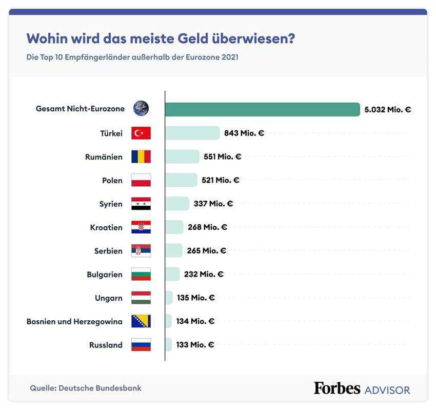 Was beeinflusst die Dauer des Versands von Amazon aus dem Ausland?