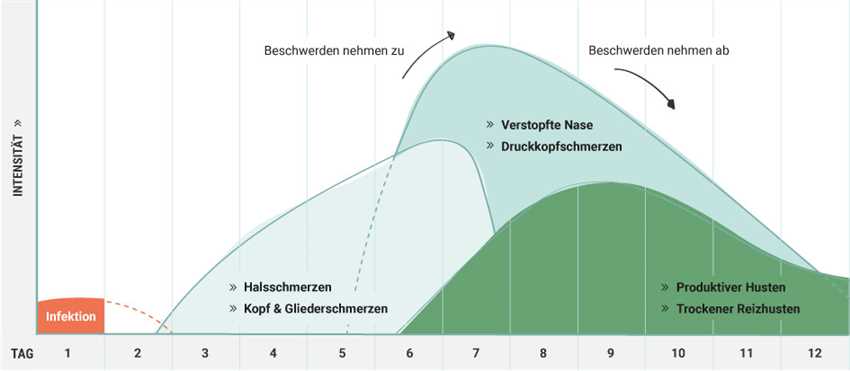 4. Halsschmerzen