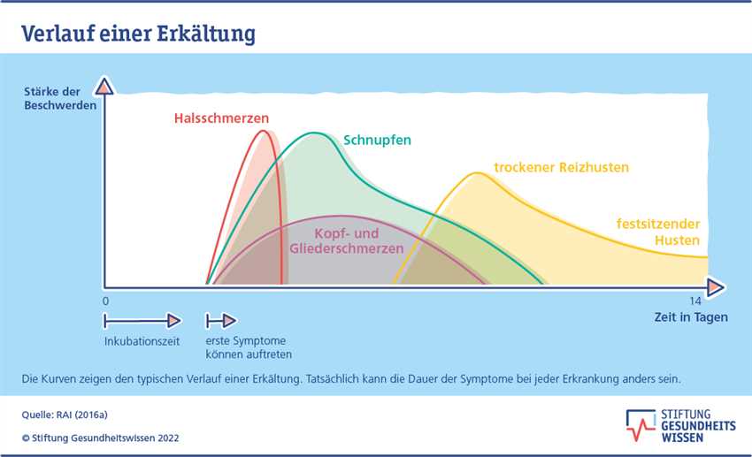 5. Müdigkeit und allgemeines Unwohlsein