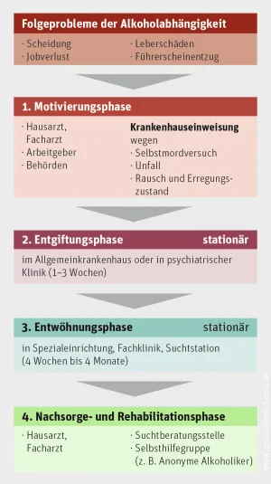 Wie lange dauert das Zittern nach Alkohol?