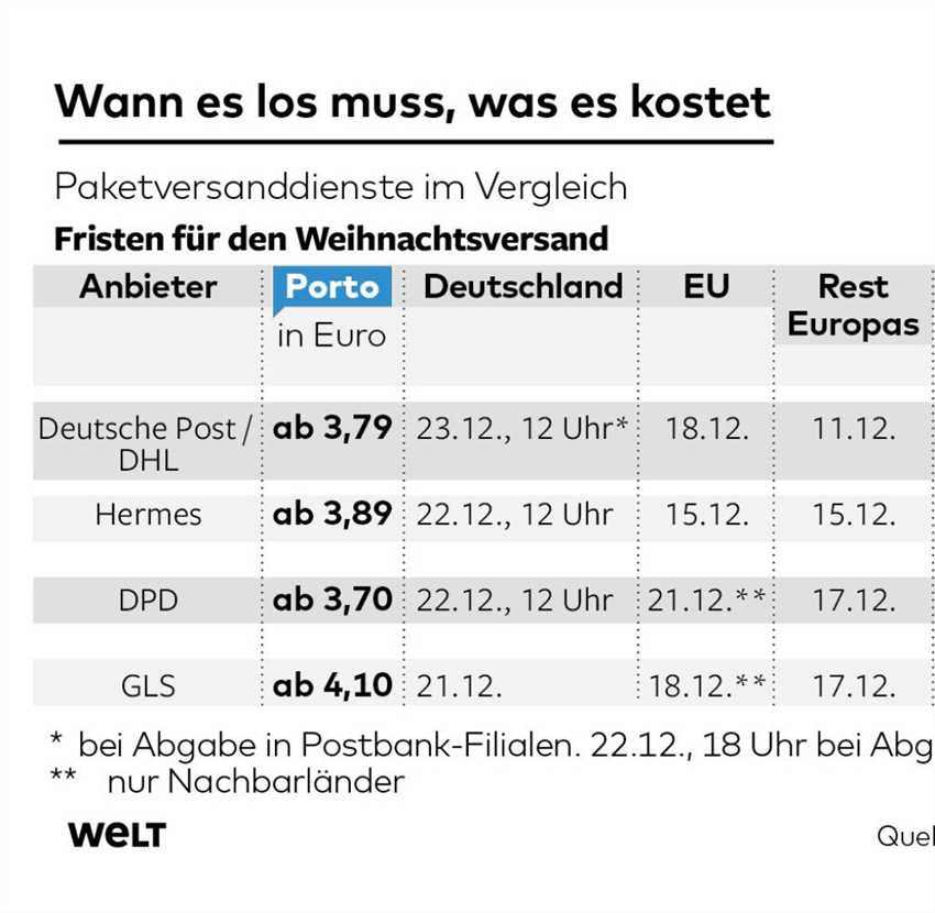 1. Entfernung und Transportmethode