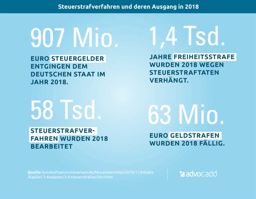 Strafverfolgung durch die Finanzverwaltung