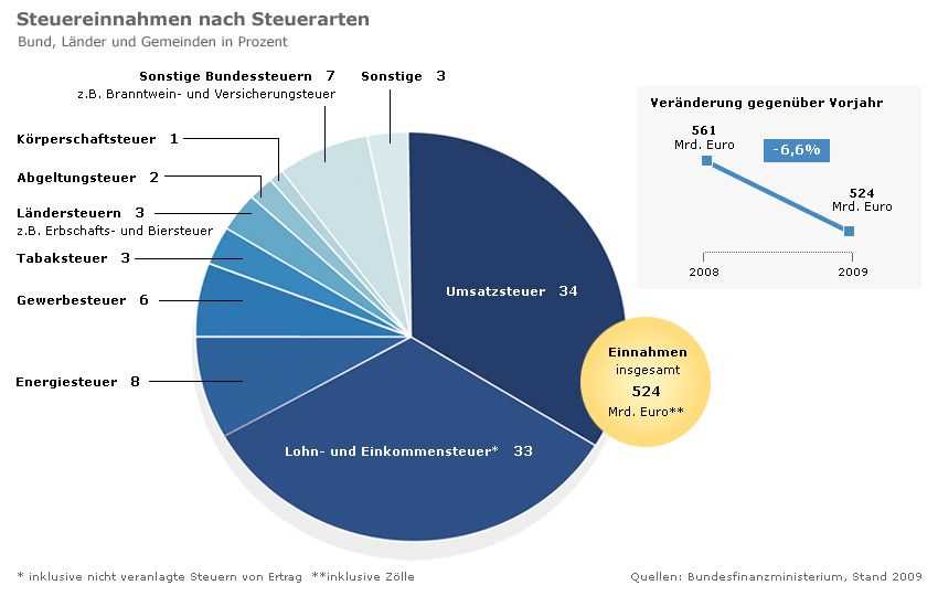 Steuerbetrug - illegale Vermeidung oder Hinterziehung von Steuern