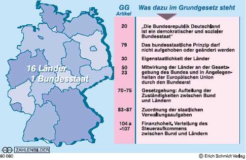 Bundesrat als Vertretung der Länder