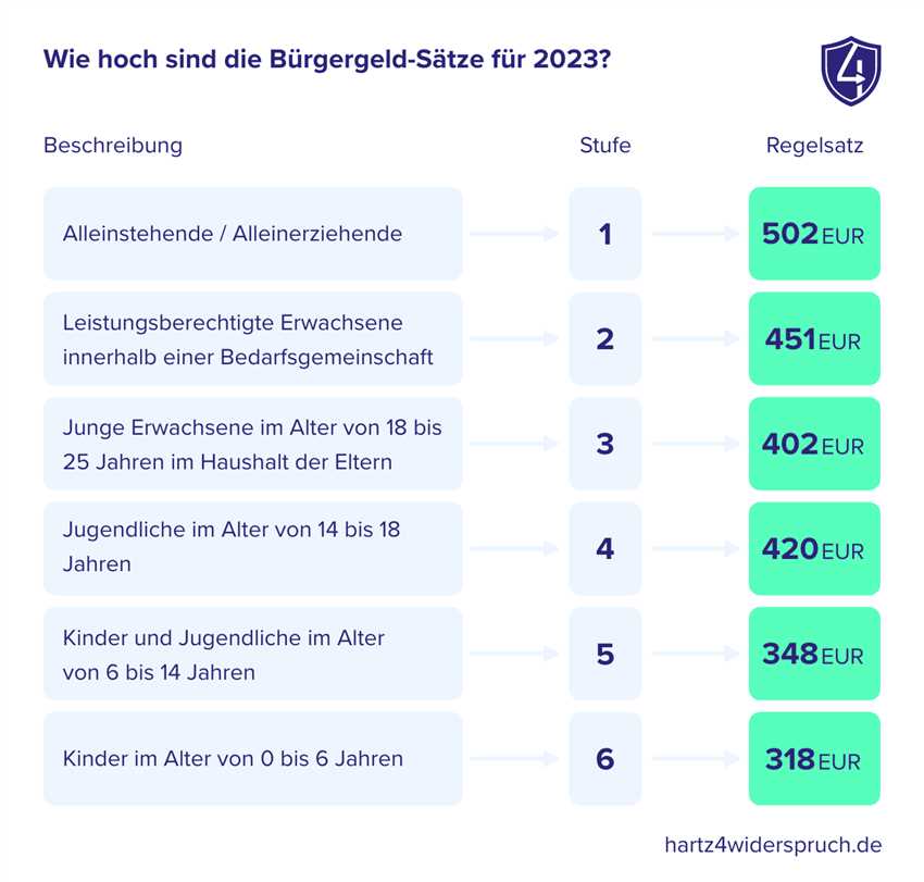 Berücksichtigung des Zusatzeinkommens bei Hartz IV Leistungen