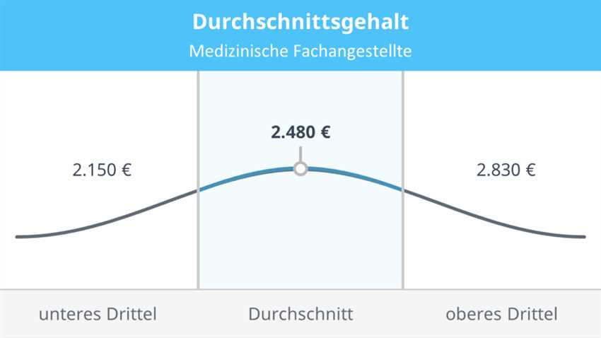 Gehalt als medizinische Fachangestellte bei der Bundeswehr