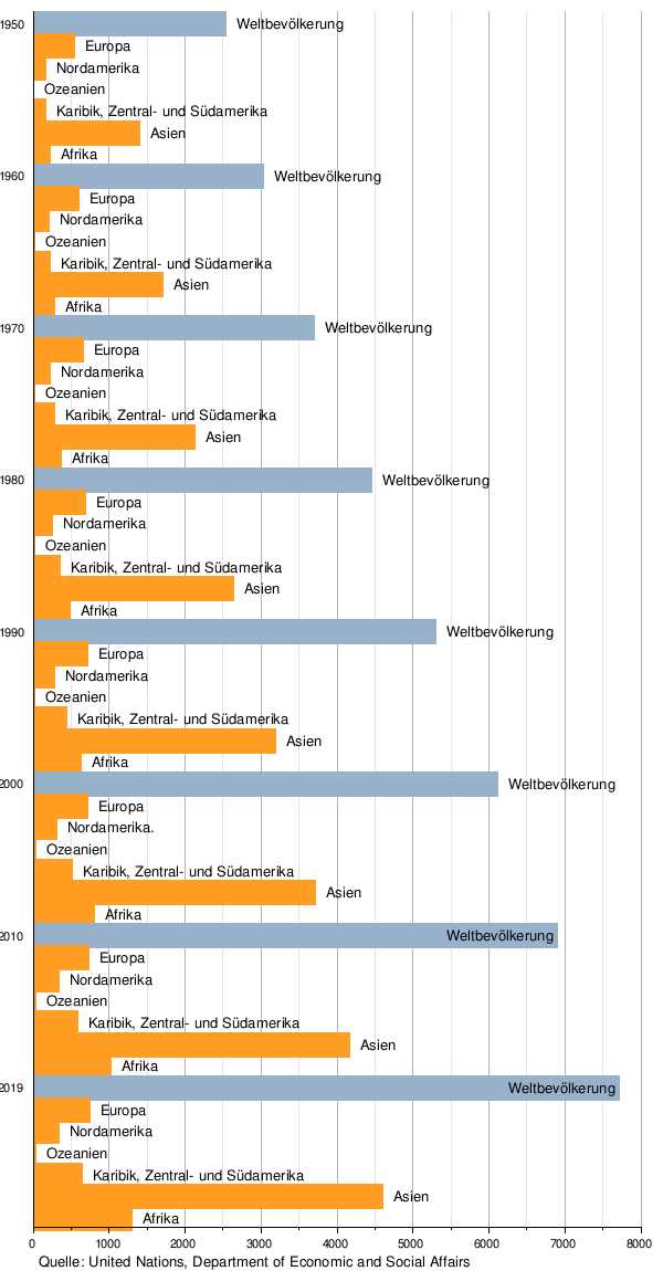 Bevölkerungswachstum in verschiedenen Regionen