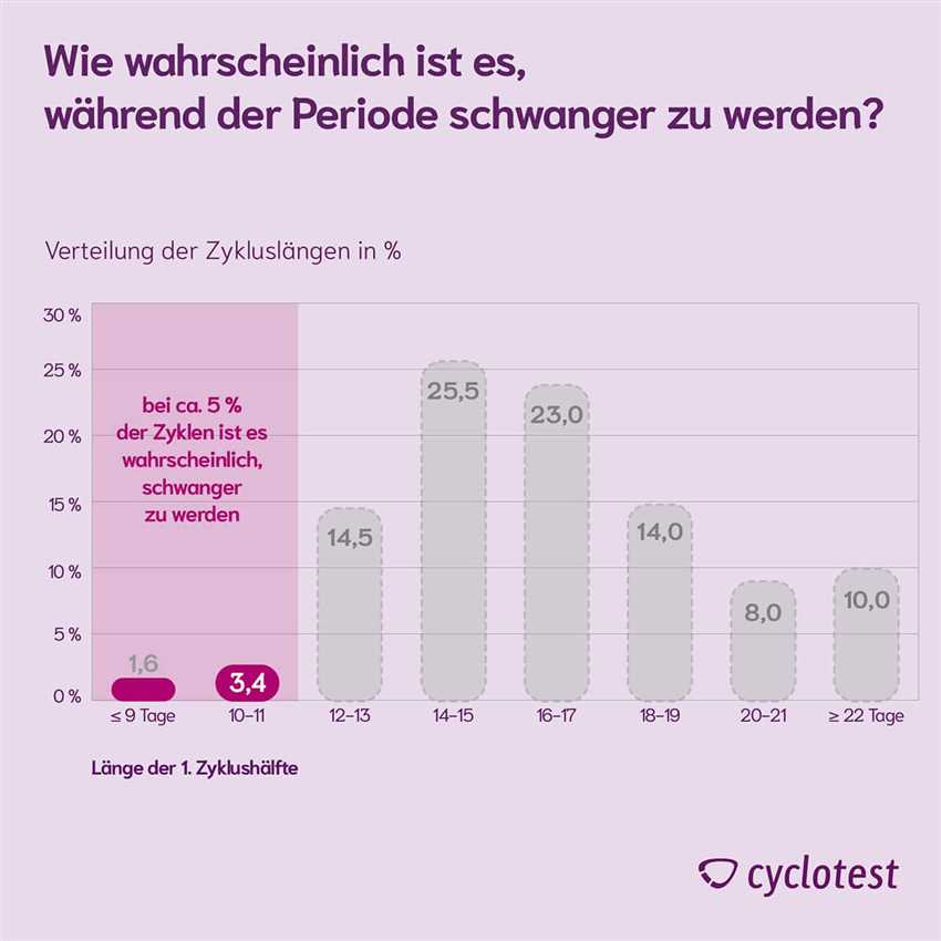 1. Verwenden Sie ein Verhütungsmittel