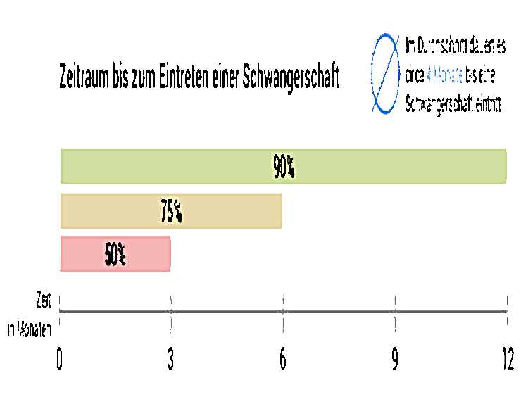 Die Fruchtbarkeit