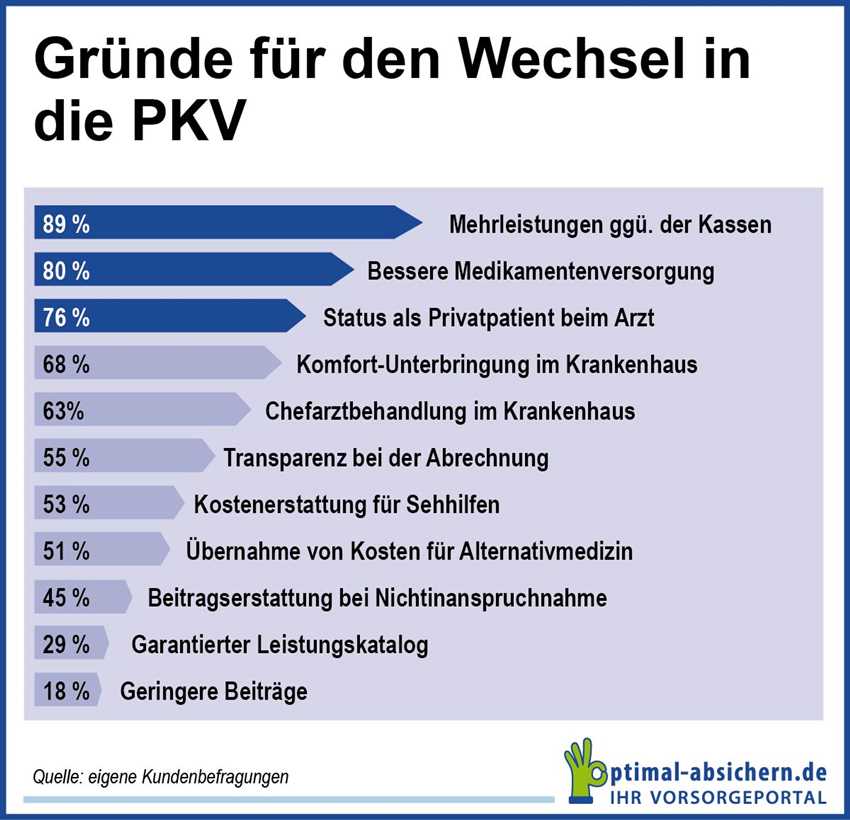 Vorgehensweise: Wie wechselt man von der privaten zur gesetzlichen Krankenversicherung?