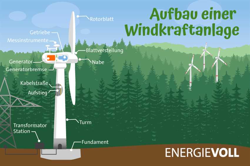 Vor- und Nachteile von Windenergie