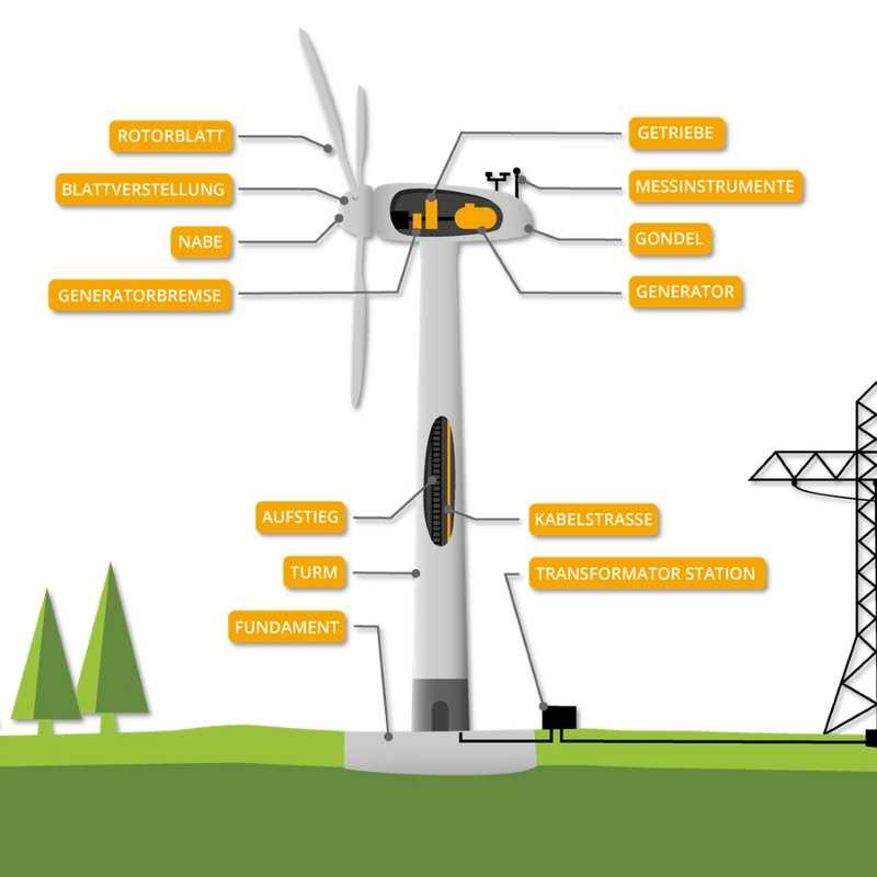 3. Die Effizienz von Windkraftanlagen