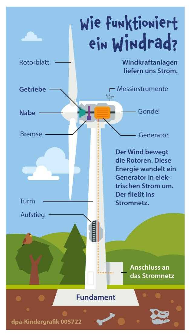 Wind als erneuerbare Energiequelle nutzen