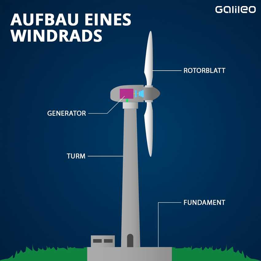 Wie funktioniert ein Windrad zur Erzeugung von Strom?